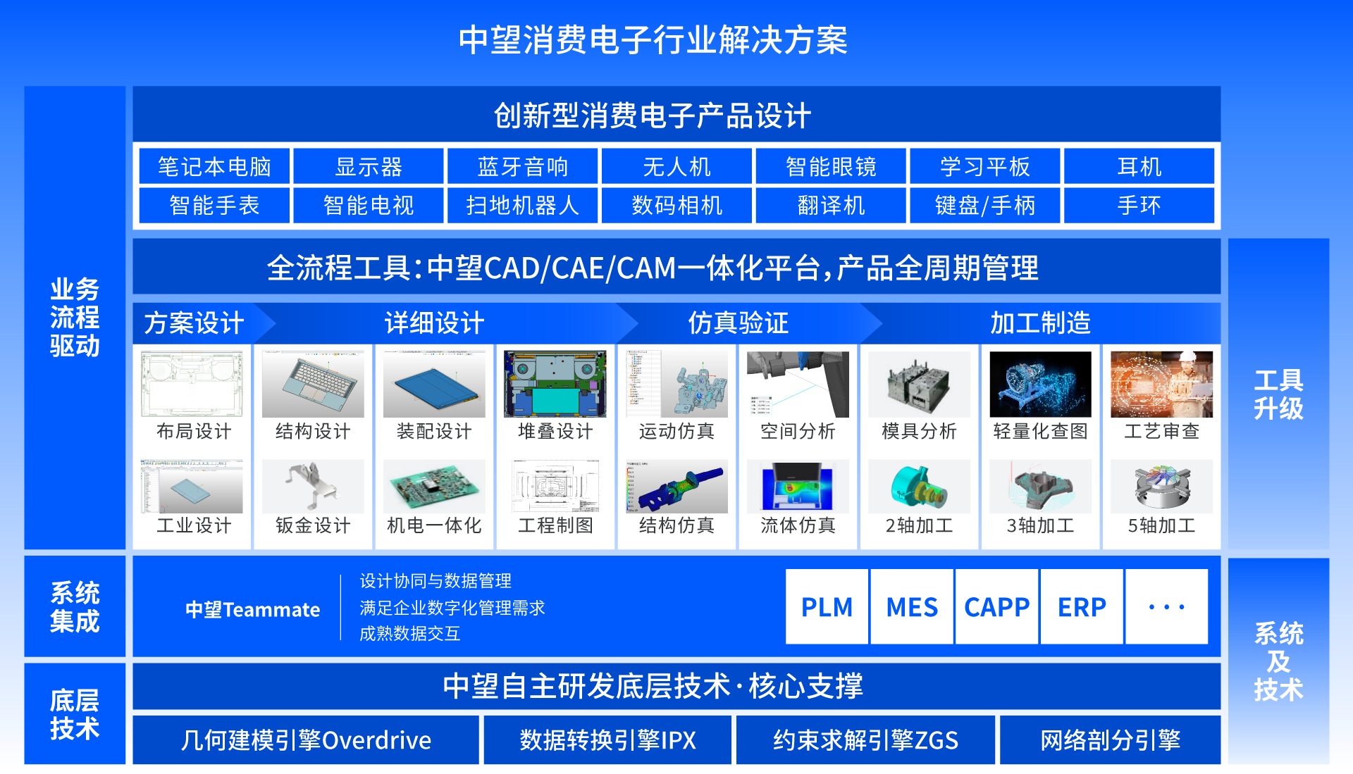 中望消费电子行业解决方案全景图