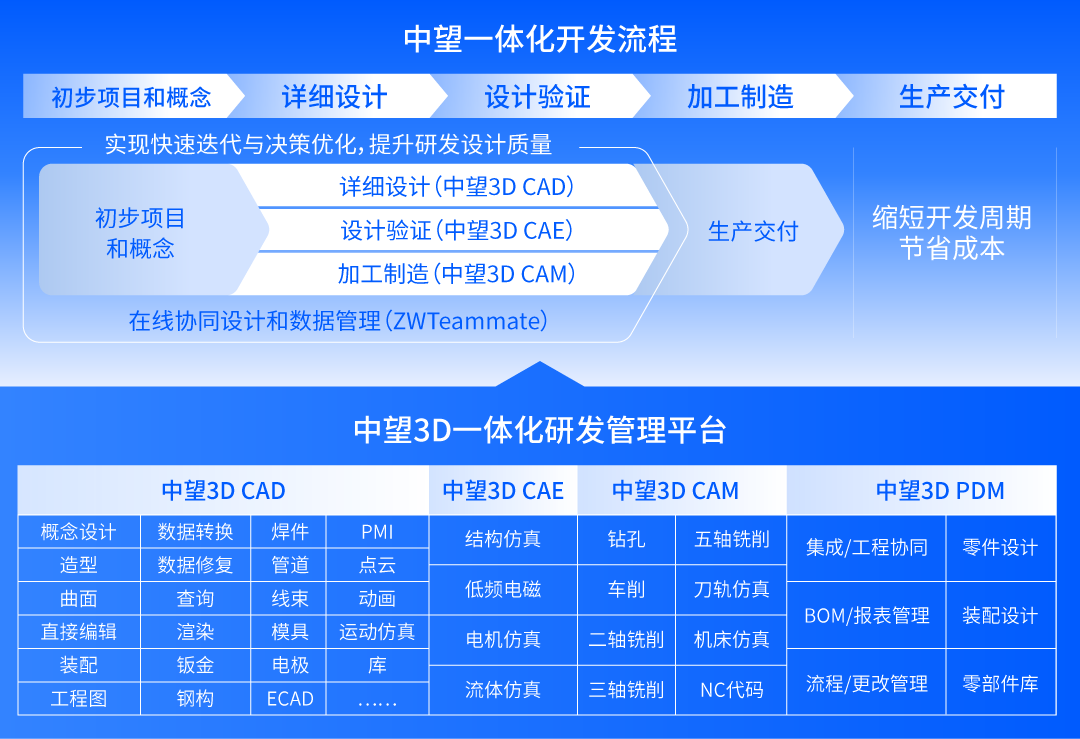 全流程数据同源