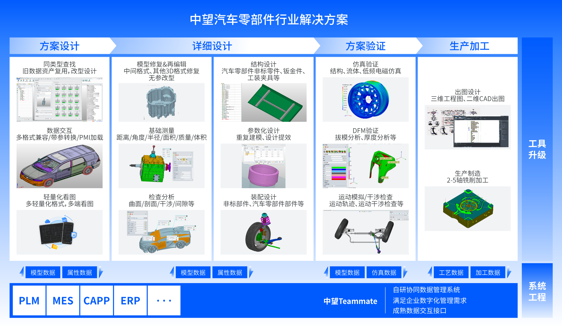 中望汽车零部件行业解决方案全景图