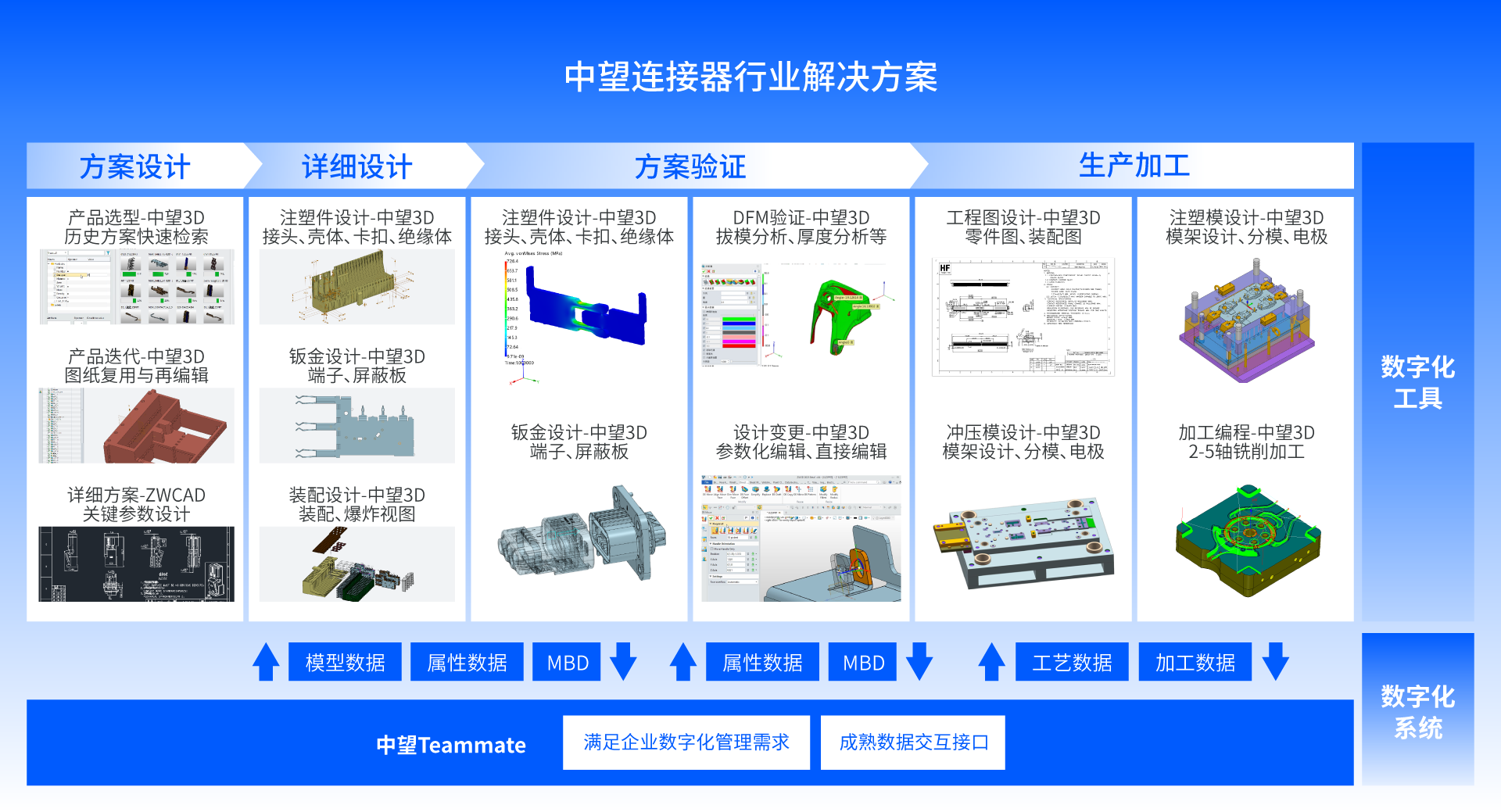 中望连接器行业解决方案全景图