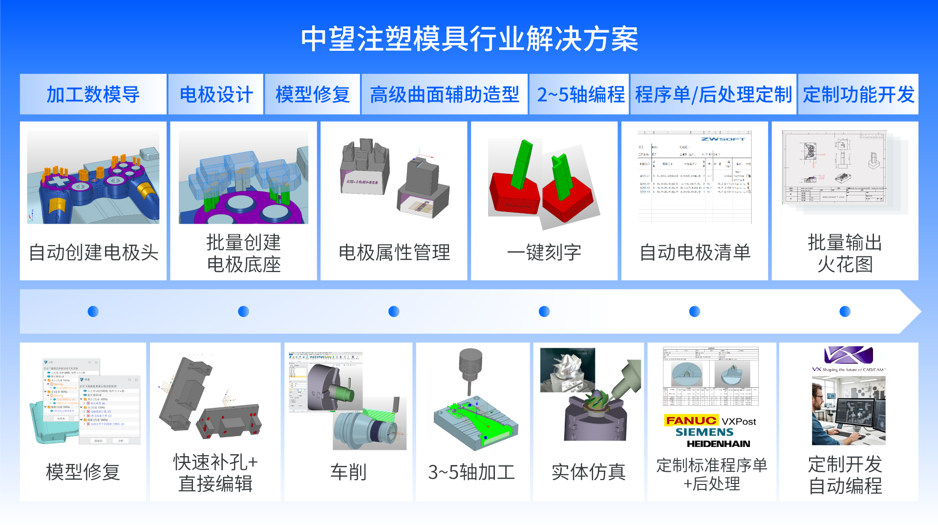 中望注塑模具行业解决方案全景图