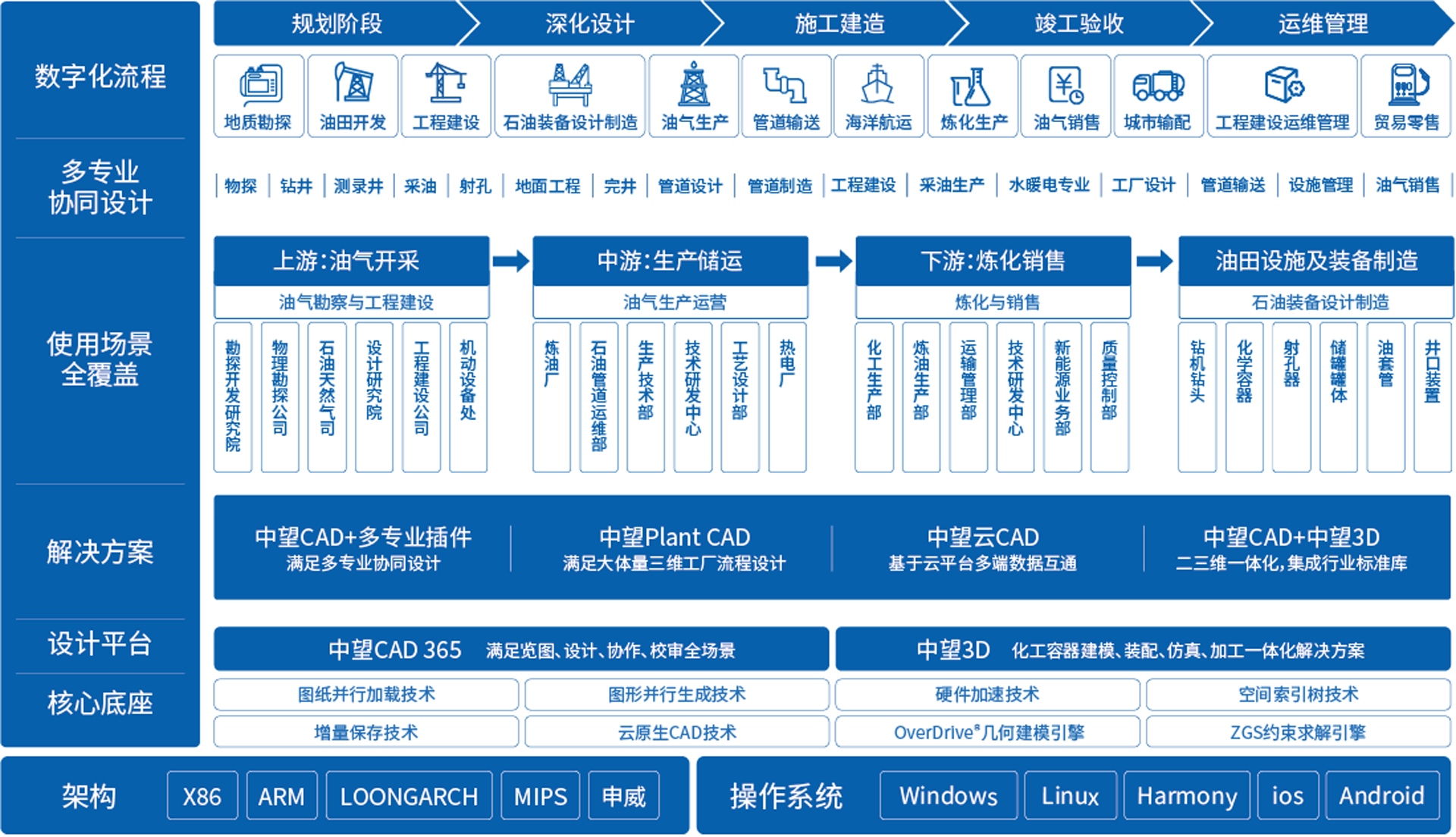 中望石油化工行业解决方案全景图