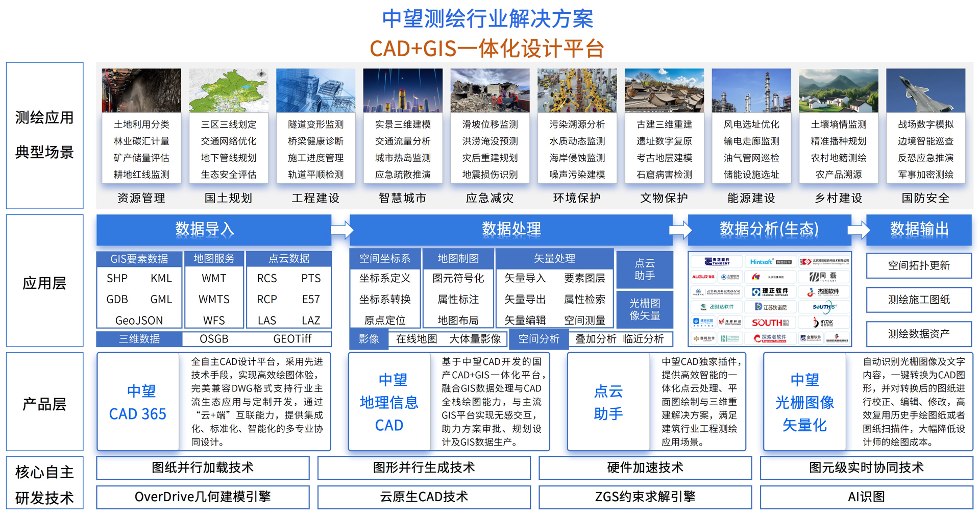 双平台融合：CAD+GIS一体化设计应用