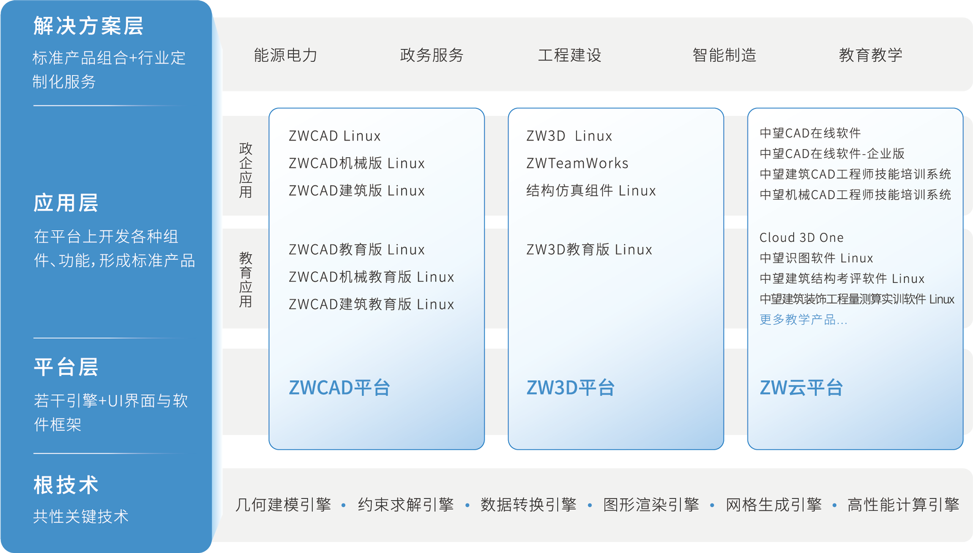 自主工软，产品矩阵