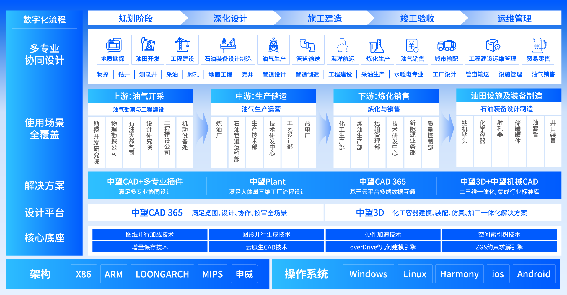 中望石油化工行业解决方案全景图