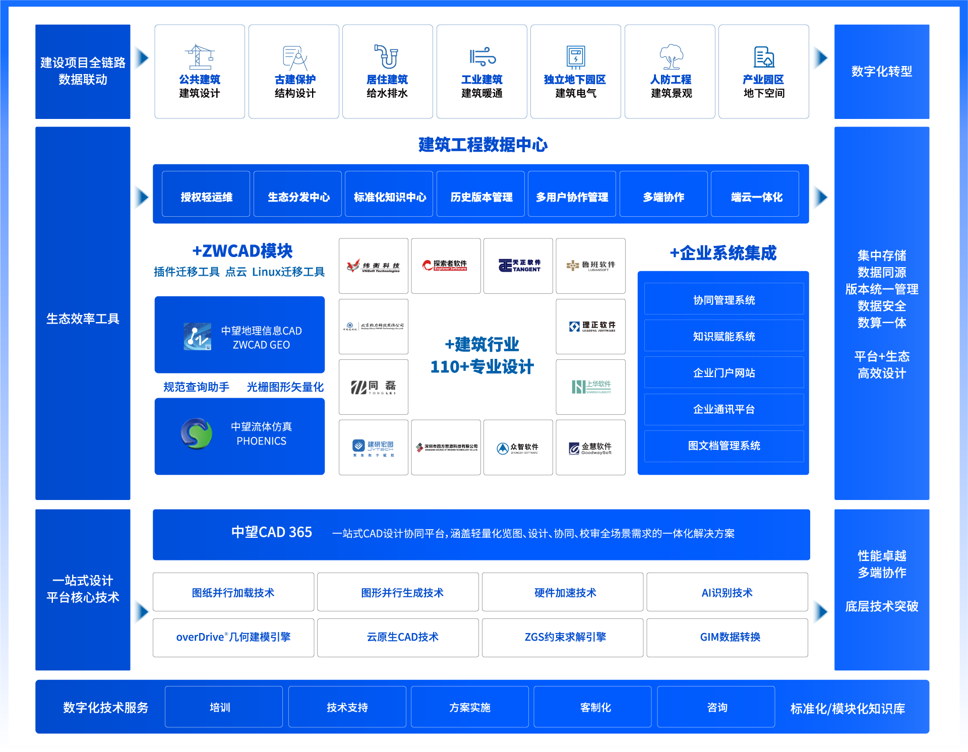 中望建筑行业解决方案全景图